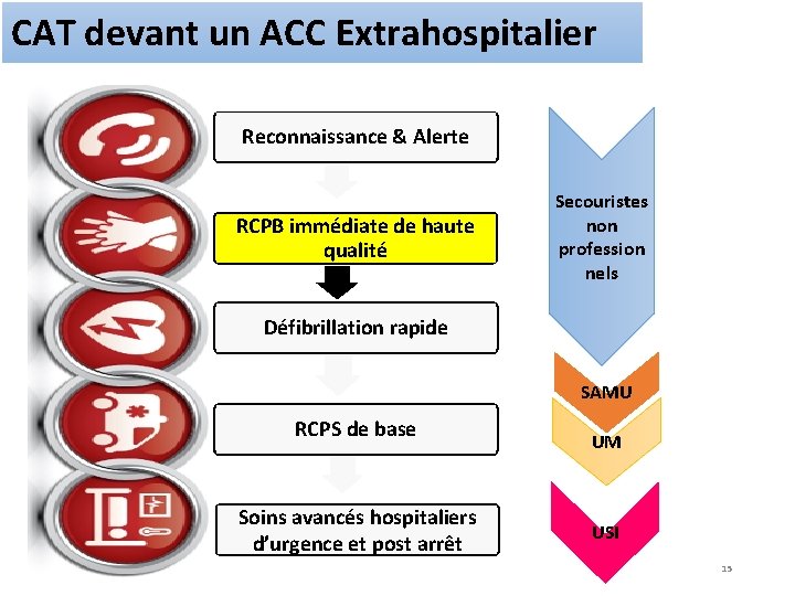 CAT devant un ACC Extrahospitalier Reconnaissance & Alerte RCPB immédiate de haute qualité Secouristes