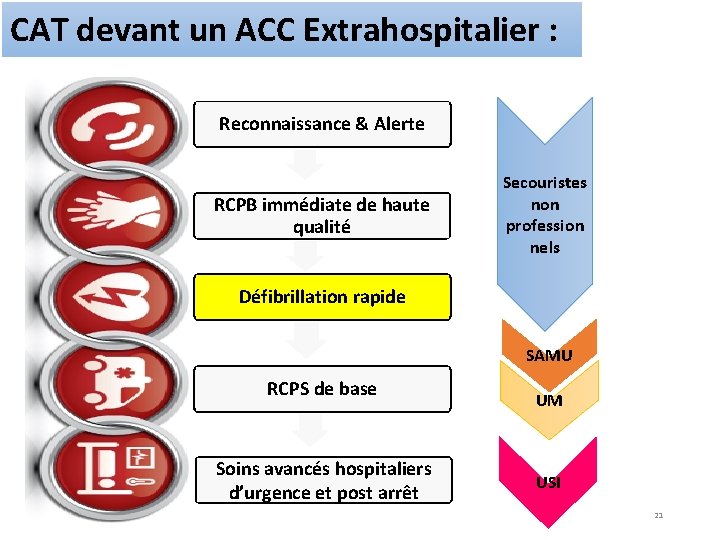CAT devant un ACC Extrahospitalier : Reconnaissance & Alerte RCPB immédiate de haute qualité
