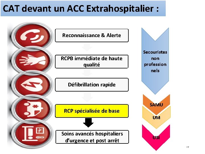 CAT devant un ACC Extrahospitalier : Reconnaissance & Alerte RCPB immédiate de haute qualité