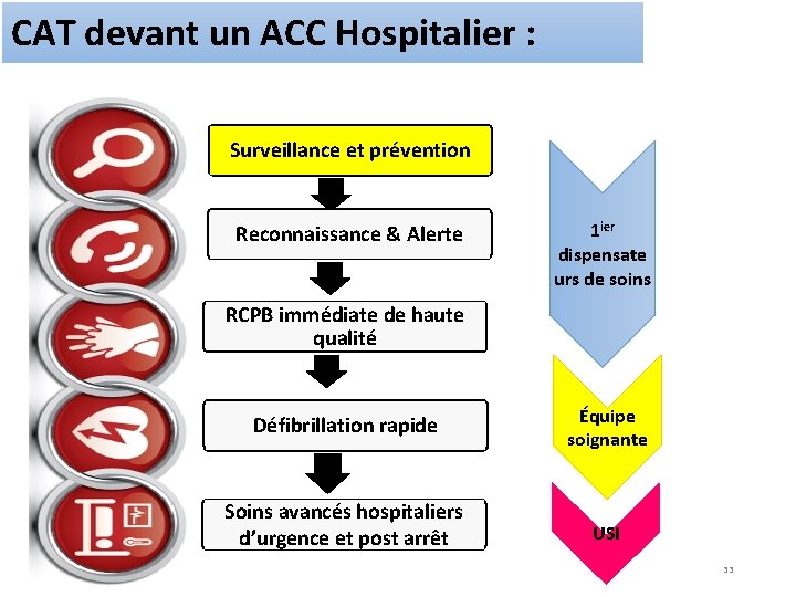 CAT devant un ACC Hospitalier : Surveillance et prévention Reconnaissance & Alerte 1 ier
