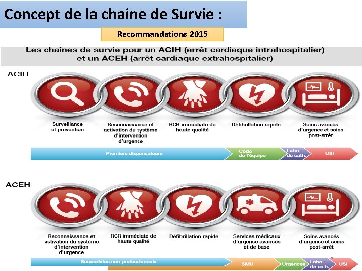 Concept de la chaine de Survie : Recommandations 2015 7 