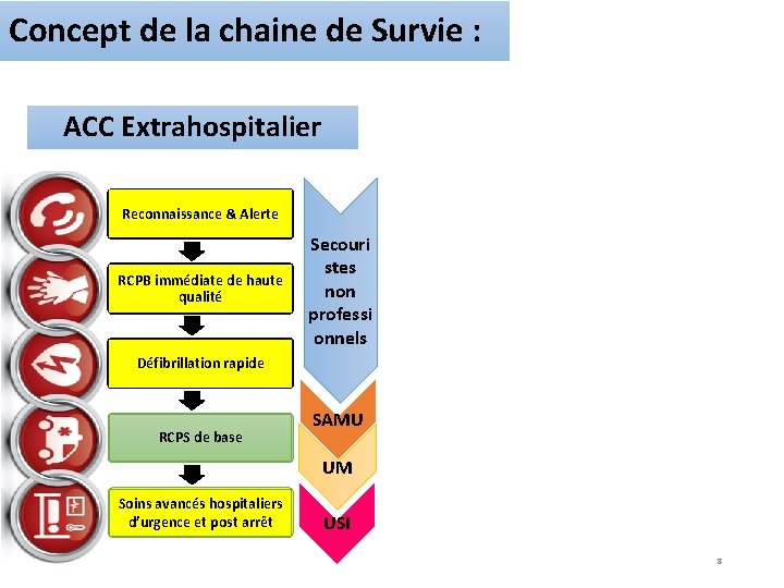 Concept de la chaine de Survie : ACC Extrahospitalier Reconnaissance & Alerte RCPB immédiate