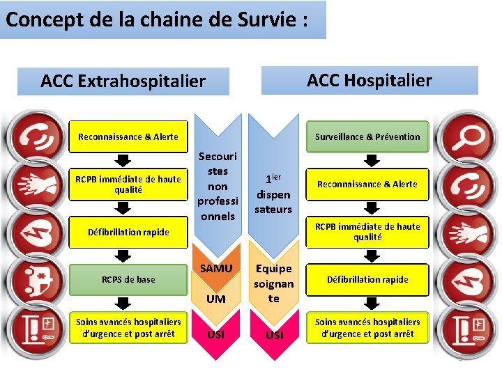 Concept de la chaine de Survie : ACC Hospitalier ACC Extrahospitalier Reconnaissance & Alerte