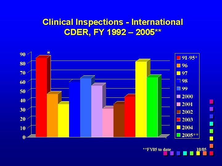 Clinical Inspections - International CDER, FY 1992 – 2005** * **FY 05 to date