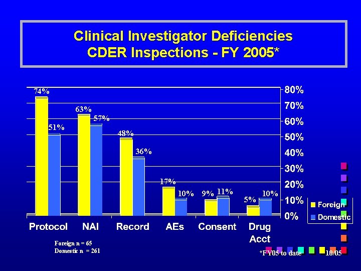 Clinical Investigator Deficiencies CDER Inspections - FY 2005* 74% 63% 57% 51% 48% 36%