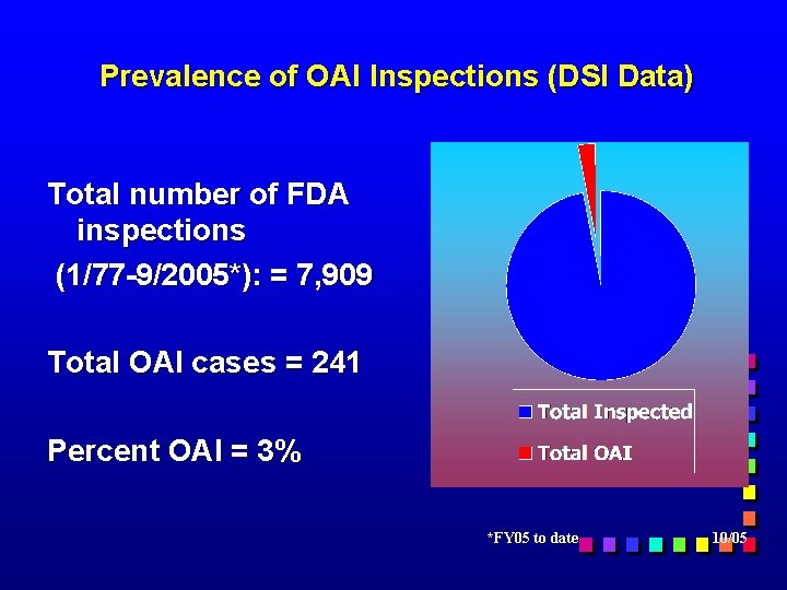 Prevalence of OAI Inspections (DSI Data) Total number of FDA inspections (1/77 -9/2005*): =