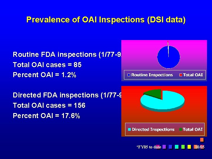 Prevalence of OAI Inspections (DSI data) Routine FDA inspections (1/77 -9/2005*) = 7023 Total