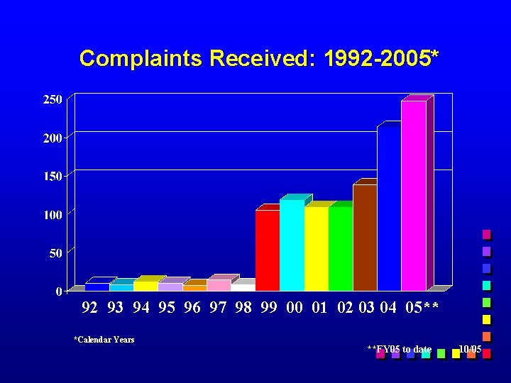 Complaints Received: 1992 -2005* 92 93 94 95 96 97 98 99 00 01