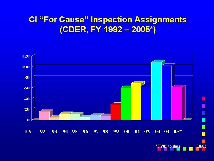 CI “For Cause” Inspection Assignments (CDER, FY 1992 – 2005*) FY 92 93 94
