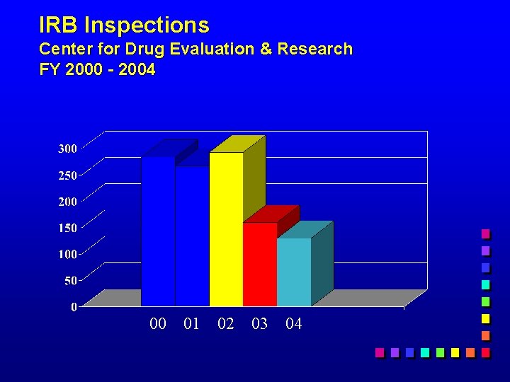 IRB Inspections Center for Drug Evaluation & Research FY 2000 - 2004 00 01