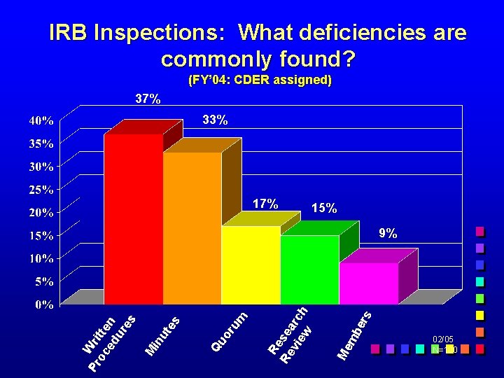 IRB Inspections: What deficiencies are commonly found? (FY’ 04: CDER assigned) 37% 33% 17%