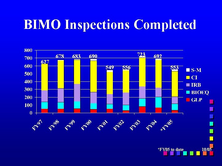 BIMO Inspections Completed 627 678 683 723 690 549 556 692 553 *FY 05