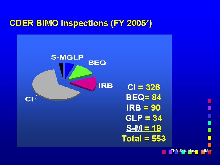 CDER BIMO Inspections (FY 2005*) CI = 326 BEQ= 84 IRB = 90 GLP