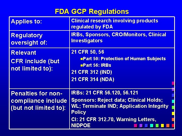 FDA GCP Regulations Applies to: Clinical research involving products regulated by FDA Regulatory oversight