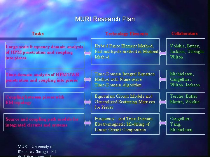 MURI Research Plan Tasks Technology Elements Collaborators Large-scale frequency domain analysis of HPM penetration