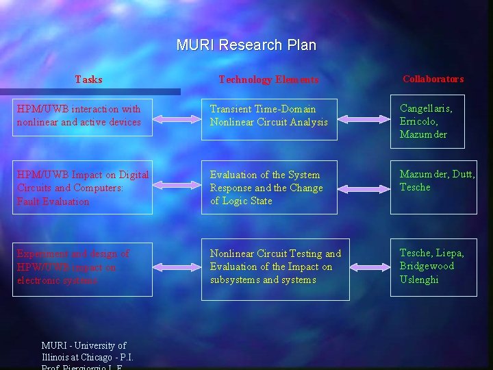 MURI Research Plan Tasks Technology Elements Collaborators HPM/UWB interaction with nonlinear and active devices