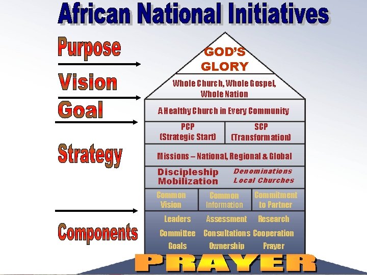 GOD’S GLORY Whole Church, Whole Gospel, Whole Nation A Healthy Church in Every Community