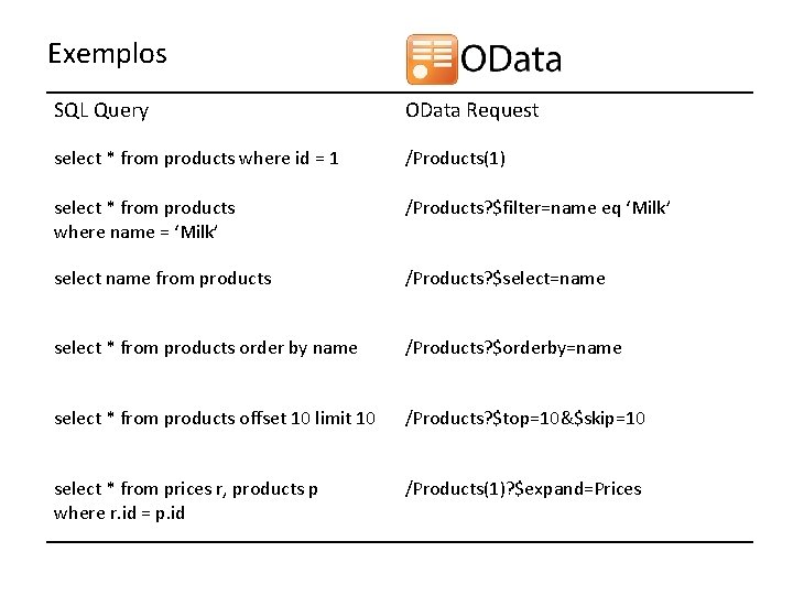Exemplos SQL Query OData Request select * from products where id = 1 /Products(1)
