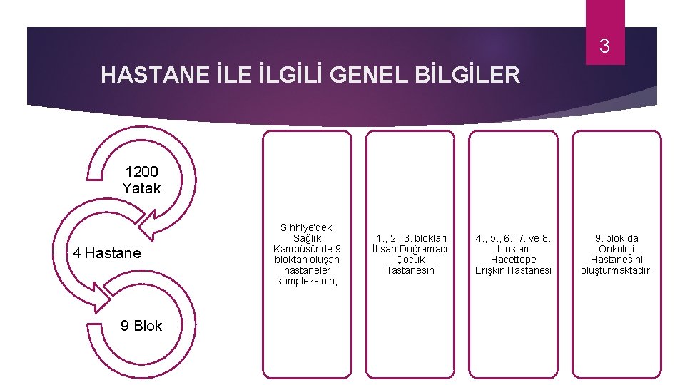 3 HASTANE İLGİLİ GENEL BİLGİLER 1200 Yatak 4 Hastane 9 Blok Sıhhiye’deki Sağlık Kampüsünde