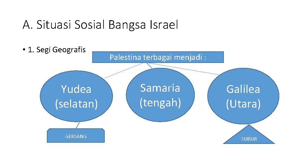 A. Situasi Sosial Bangsa Israel • 1. Segi Geografis Yudea (selatan) GERSANG Palestina terbagai