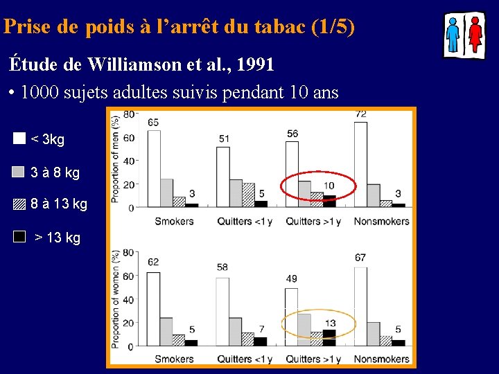 Prise de poids à l’arrêt du tabac (1/5) Étude de Williamson et al. ,