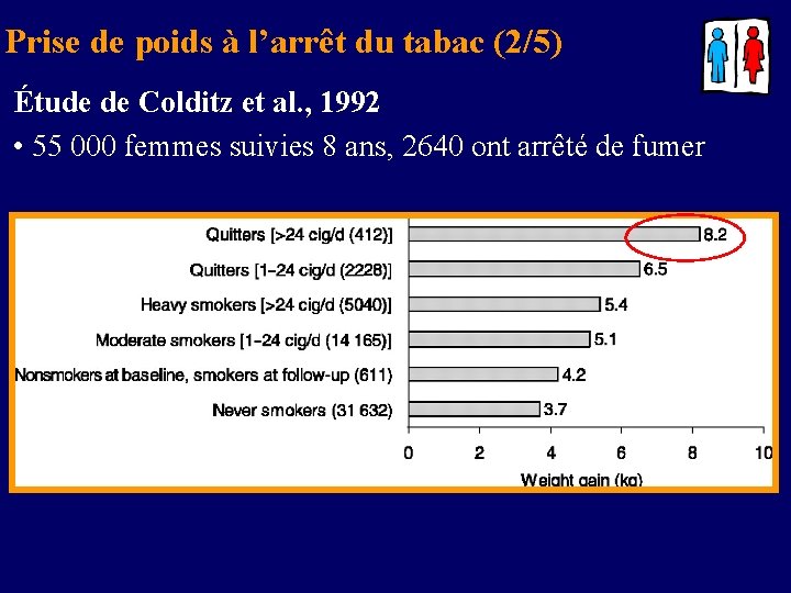 Prise de poids à l’arrêt du tabac (2/5) Étude de Colditz et al. ,