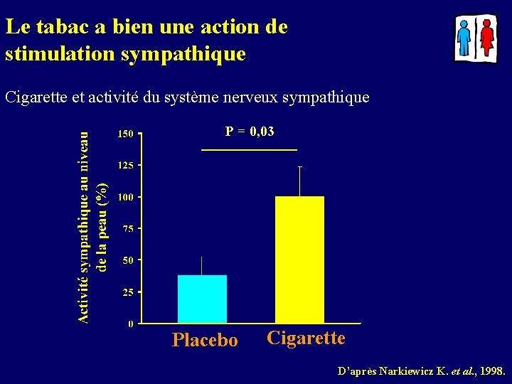 Le tabac a bien une action de stimulation sympathique Cigarette et activité du système