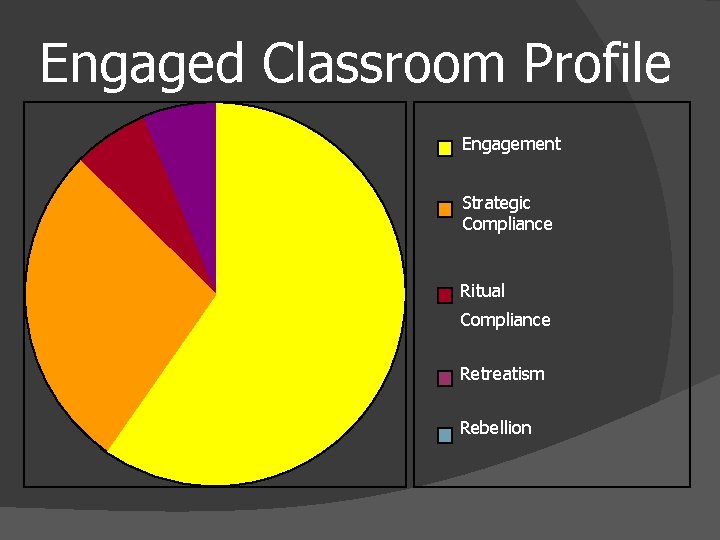 Engaged Classroom Profile Engagement Strategic Compliance Ritual Compliance Retreatism Rebellion 