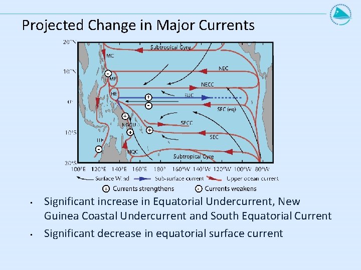 Projected Change in Major Currents • • Significant increase in Equatorial Undercurrent, New Guinea