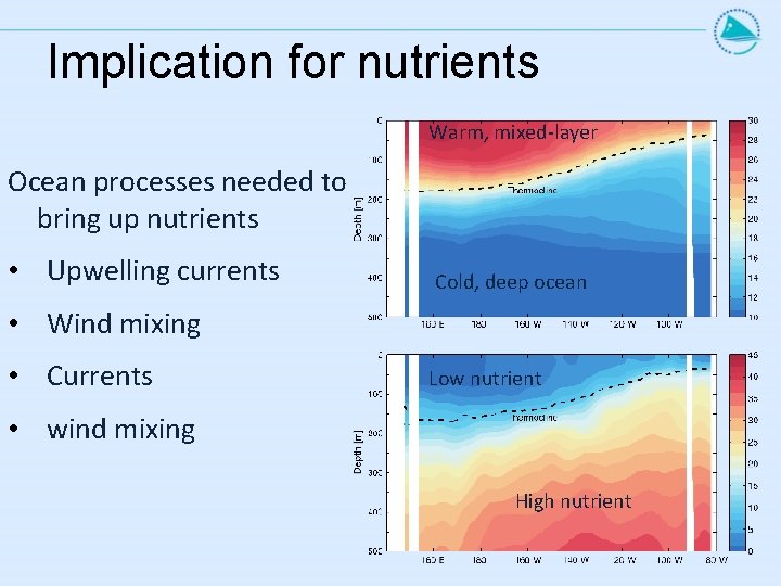 Implication for nutrients Warm, mixed-layer Ocean processes needed to bring up nutrients • Upwelling