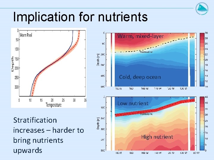 Implication for nutrients Warm, mixed-layer Cold, deep ocean Low nutrient Stratification increases – harder