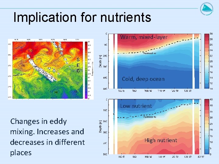 Implication for nutrients Warm, mixed-layer Cold, deep ocean Low nutrient Changes in eddy mixing.