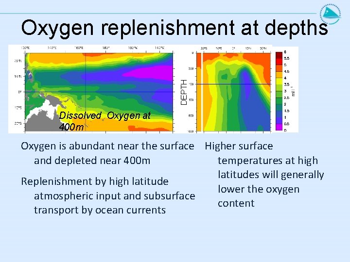 DEPTH Oxygen replenishment at depths Dissolved Oxygen at 400 m Oxygen is abundant near