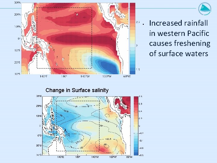  • Change in Surface salinity Increased rainfall in western Pacific causes freshening of