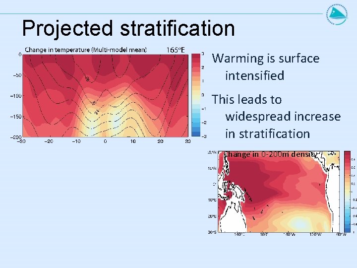 Projected stratification Warming is surface intensified This leads to widespread increase in stratification Change