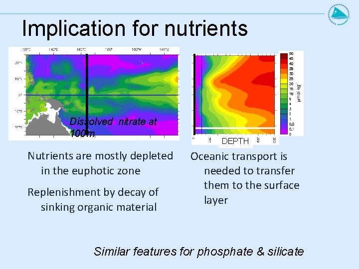 Implication for nutrients Dissolved nitrate at 100 m Nutrients are mostly depleted in the