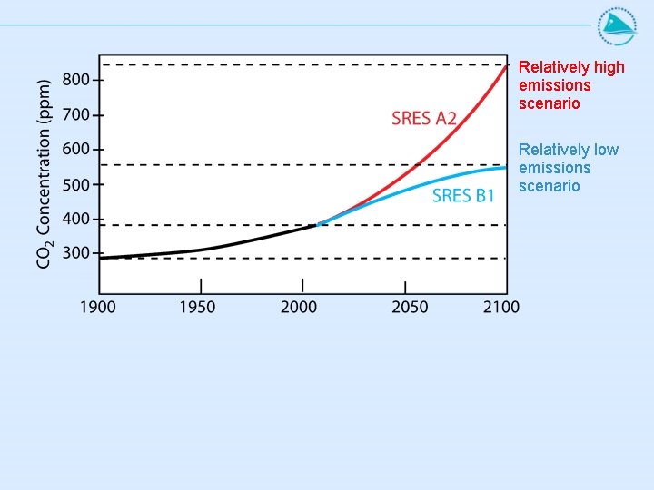 Relatively high emissions scenario Relatively low emissions scenario 