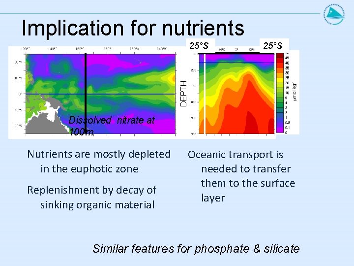 Implication for nutrients 25°S DEPTH 25°S Dissolved nitrate at 100 m Nutrients are mostly