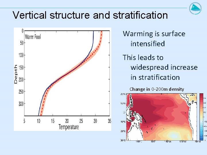 Vertical structure and stratification Warming is surface intensified This leads to widespread increase in