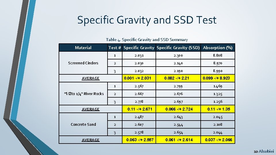 Specific Gravity and SSD Test Material Screened Cinders Table 4. Specific Gravity and SSD
