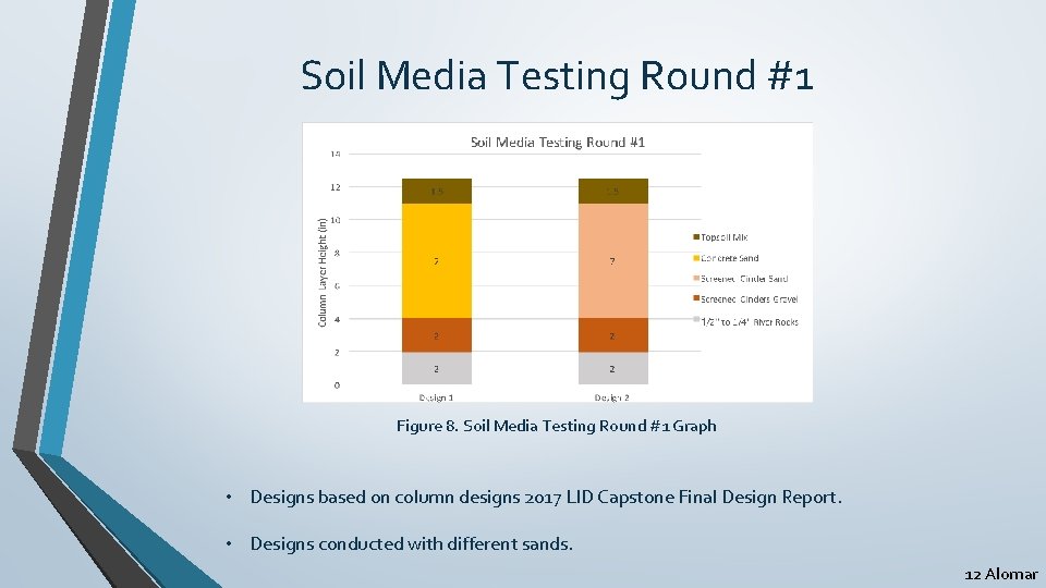 Soil Media Testing Round #1 Figure 8. Soil Media Testing Round #1 Graph •