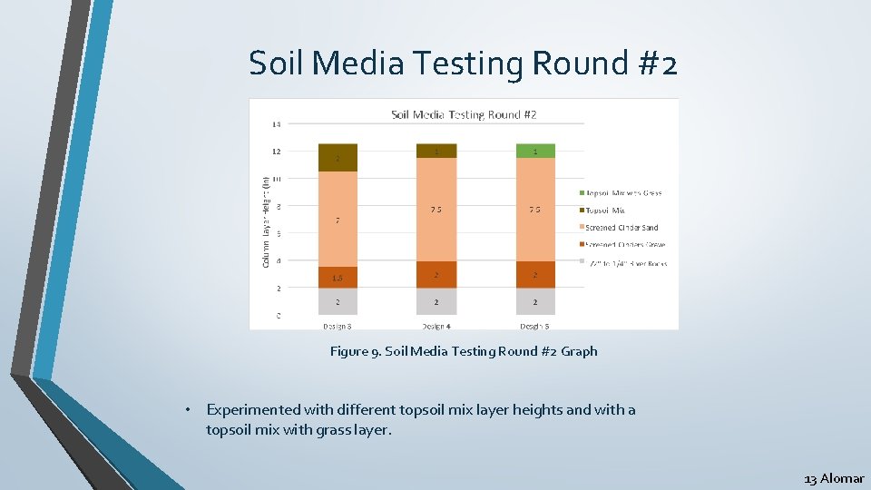 Soil Media Testing Round #2 Figure 9. Soil Media Testing Round #2 Graph •