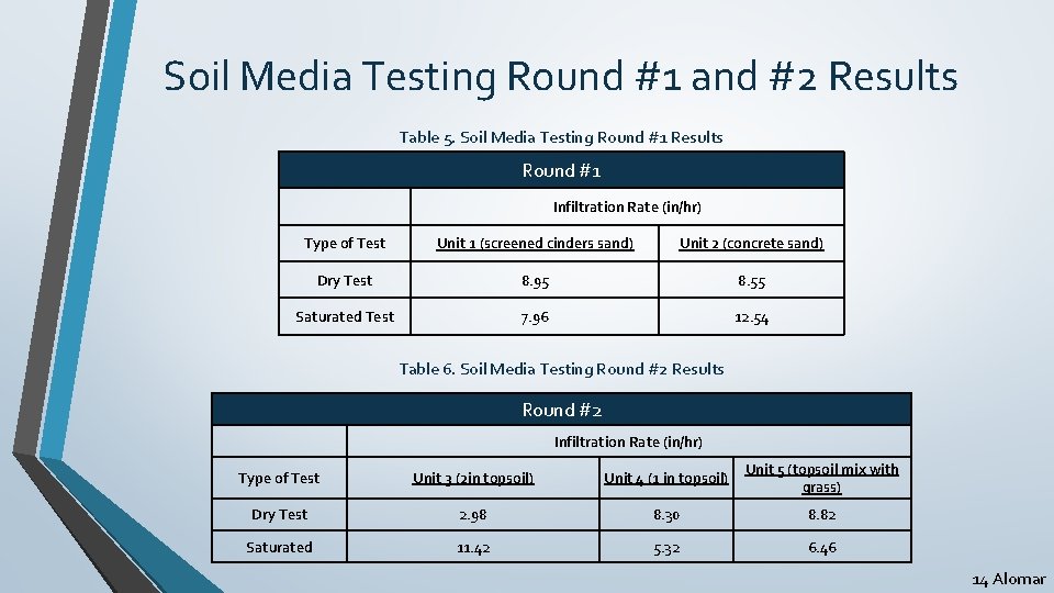 Soil Media Testing Round #1 and #2 Results Table 5. Soil Media Testing Round