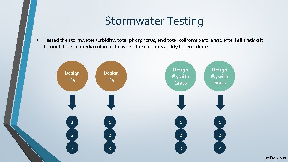 Stormwater Testing • Tested the stormwater turbidity, total phosphorus, and total coliform before and