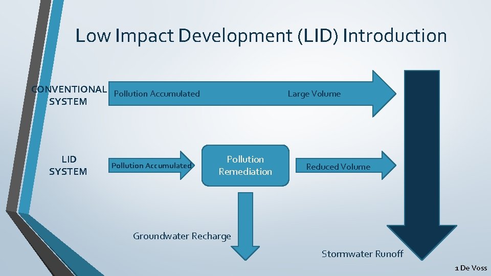 Low Impact Development (LID) Introduction CONVENTIONAL Pollution Accumulated SYSTEM LID SYSTEM Pollution Accumulated Large