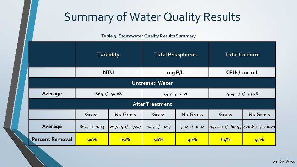 Summary of Water Quality Results Table 9. Stormwater Quality Results Summary Turbidity Total Phosphorus