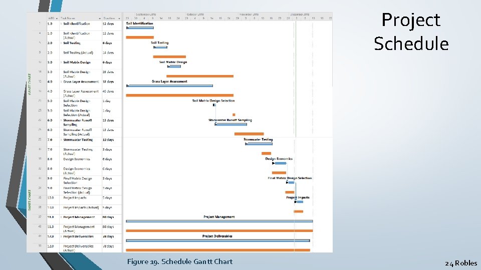 Project Schedule Figure 19. Schedule Gantt Chart 24 Robles 