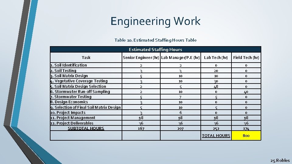 Engineering Work Table 10. Estimated Staffing Hours Table Estimated Staffing Hours Task Senior Engineer