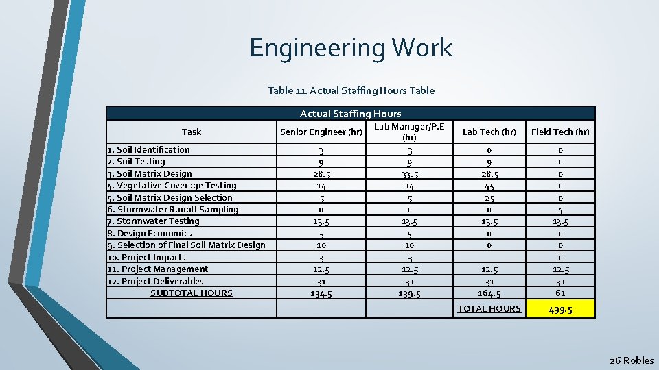 Engineering Work Table 11. Actual Staffing Hours Table Actual Staffing Hours Task 1. Soil