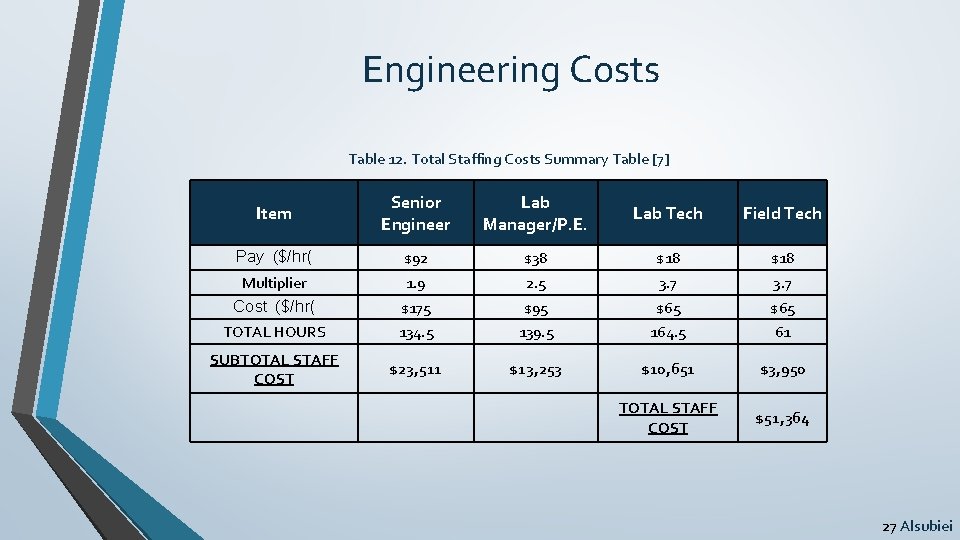 Engineering Costs Table 12. Total Staffing Costs Summary Table [7] Item Senior Engineer Lab